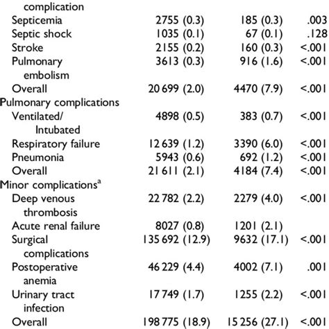 Comorbidities By Obstructive Sleep Apnea Osa Patients Download Table