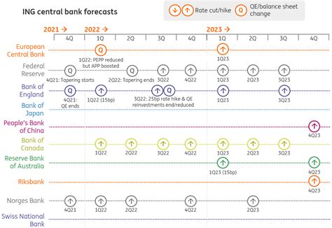 Central Banks In 2022 Articles ING Think