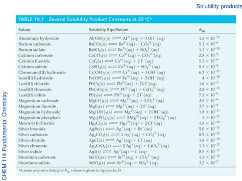 Ppt Solubility Products Powerpoint Presentation Free Download Id