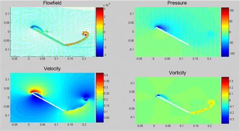 Velocity Pressure And Vorticity Contour Plots For The Pitching