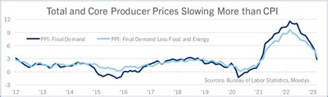 Producer Price Inflation Slowed In April Comerica