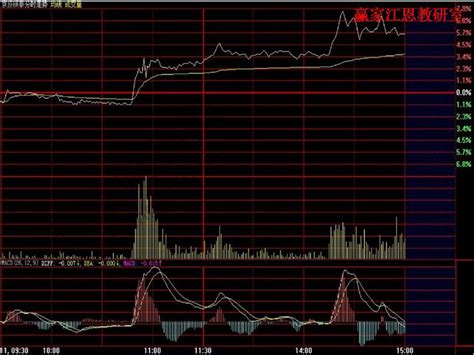 股票成交量怎么看 量价分析图解 赢家财富网