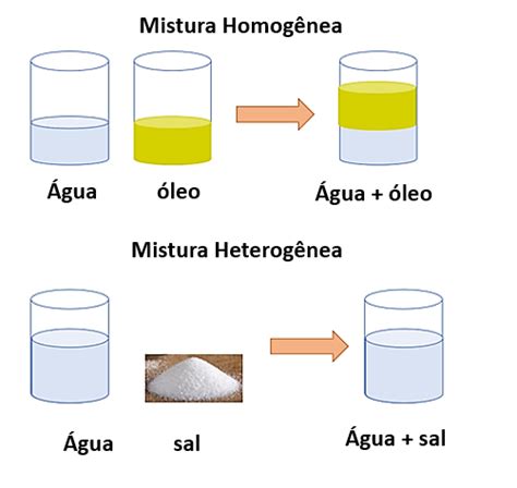 Exemplos De Misturas Heterogêneas