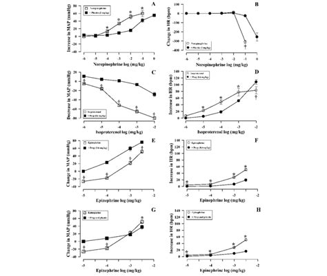 Effects Of Norepinephrine Isoproterenol Or Epinephrine On The Mean