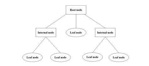 The Simple Structure Of The Decision Tree Download Scientific Diagram