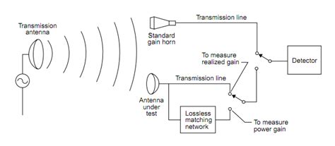 Measuring Antenna Gain - EEWeb