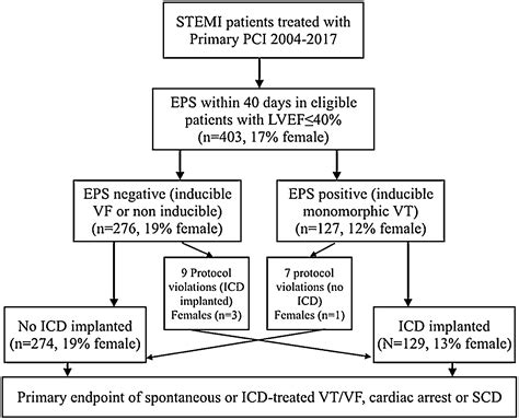 Sex Differences In Electrophysiology Ventricular Tachyarrhythmia