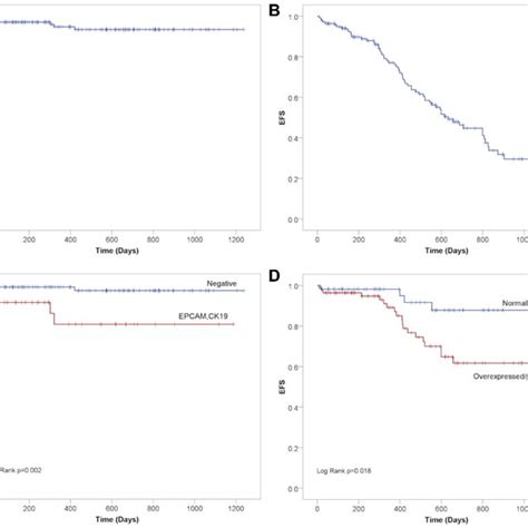 Overall Survival And Event Free Survival Of Dlbcl Patients N138 A