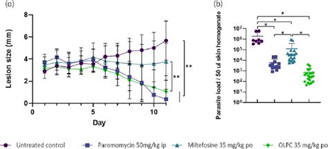 Antileishmanial Efficacy Of Olpc And Miltefosine Oral Administration