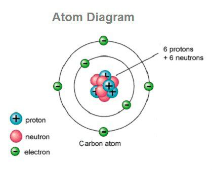 Atom Diagram – Charts | Diagrams | Graphs