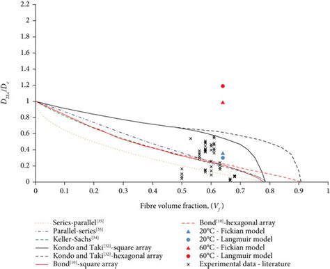 Calculated Values Of Transverse Diffusivities Compared To Findings In