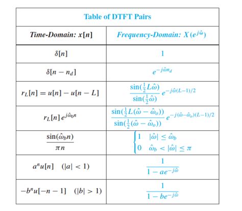 Using Dtft Properties And Lookup Table Below In Chegg