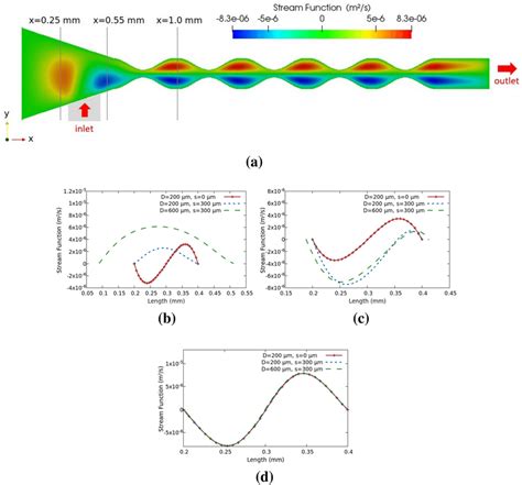 Investigation Of Vorticity Comparison In Terms Of The Stream Function