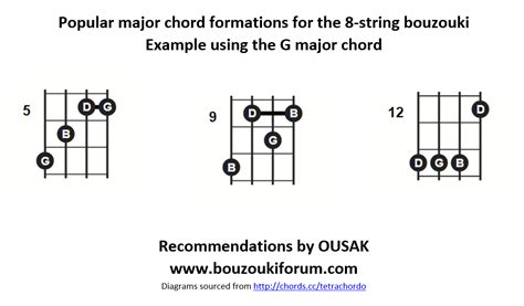 Bouzouki Chord Diagrams - Bouzouki on Fire 🔥 Greek Bouzouki Forum