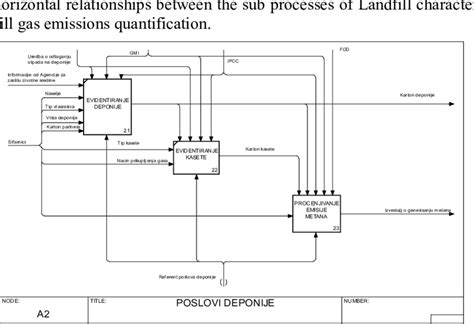 The decomposition diagram for municipal landfill management | Download ...