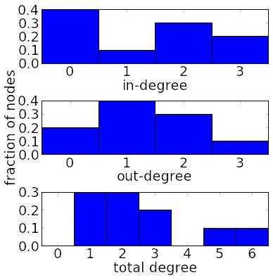 image marginal degree distributions   directed network math insight
