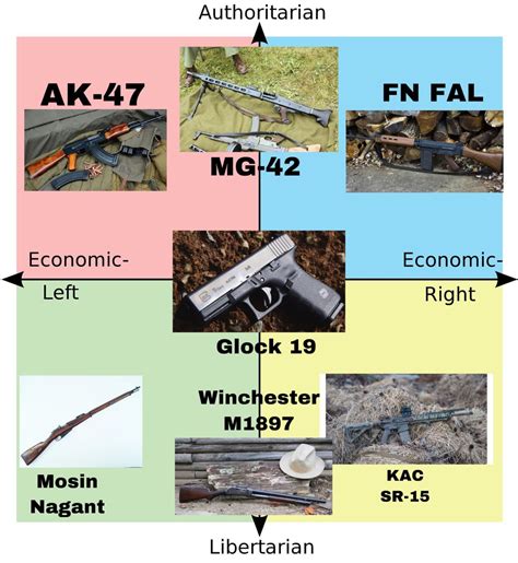 Guns Of The Political Compass At Least Based On My Own Perspective R