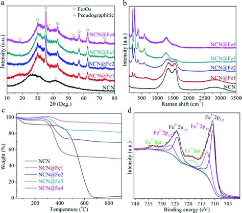 A XRD Patterns B Raman Spectra C TG Curves Of NCN NCN Fe1