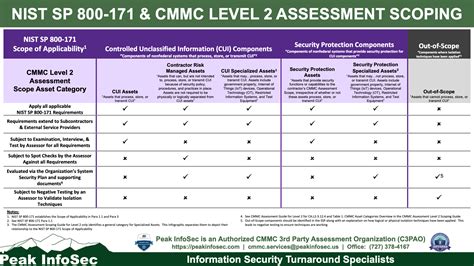 Nist Sp And Cmmc Level Assessment Scoping Infographic