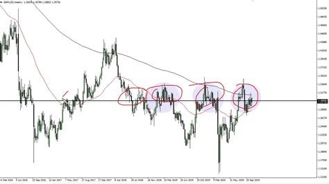 Gbp Usd Technical Analysis For The Week Of November By Fxempire