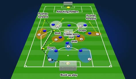 Football Soccer Build Up Play Tactical Playing Out From The Back