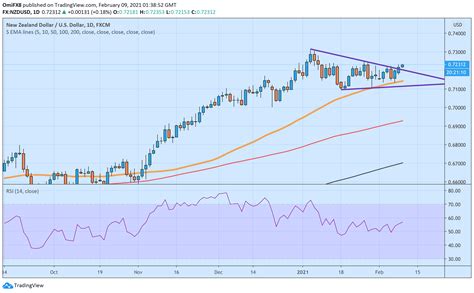 Nzd Usd Price Analysis Kiwi Looks North On Triangle Breakout