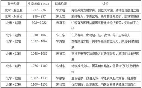 中国皇帝顺序大全 16朝225位 收藏这张表就够了 唐朝 清朝 公元 国号 大理 新浪新闻