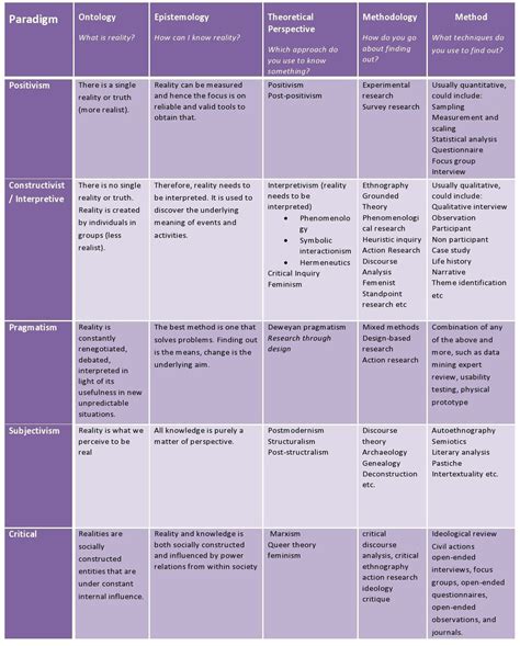 Research Paradigm Research Writing Research Methods Qualitative