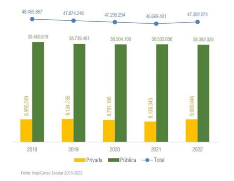 Censo Escolar 2022 MEC E Inep Divulgam Dados Brasil Escola