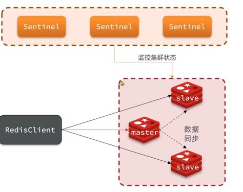 Redis集群模式（主从模式、哨兵模式和分片模式）redis哨兵模式和分片模式 Csdn博客