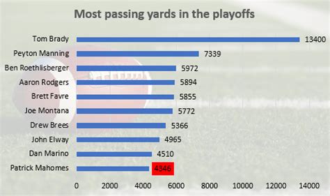 With atleast 165 passing yards today, Patrick Mahomes would surpass Dan ...