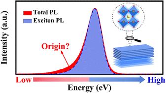 Origin Of The Low Energy Tail In The Photoluminescence Spectrum Of