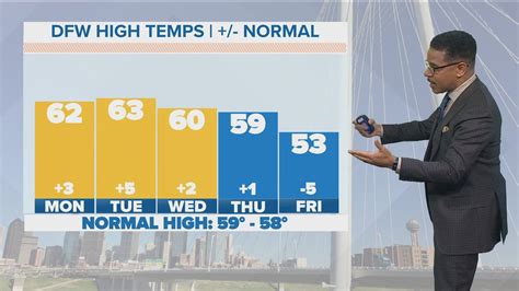 Dallas-Fort Worth weather record temps ahead of cold front | wfaa.com