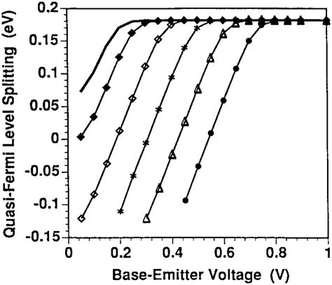 Quasi Fermi Level Splitting At The Emitter Base Heterojunction