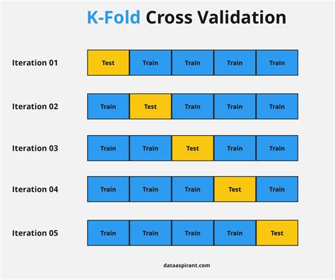 K-Fold Cross Validation - Dataaspirant