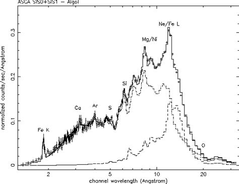 Asca Science Highlights Stars