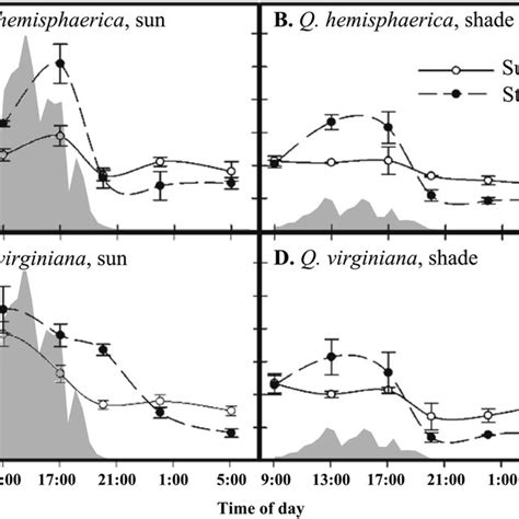 The Relationships Between Leaf Thickness A Sla Specific Leaf Area