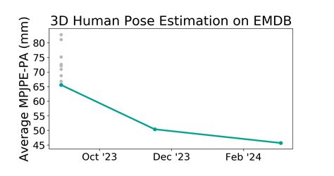 Emdb Benchmark D Human Pose Estimation Papers With Code