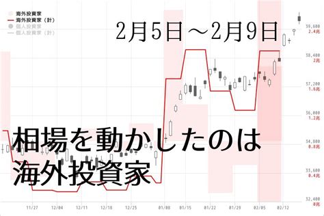 日経平均730円上昇、相場を最も動かしたのは海外投資家部門 2024年2月第1週ロボトレーダー