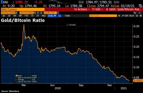 Gold At An All Time Low Against Bitcoin As Btc Price Tops 51k