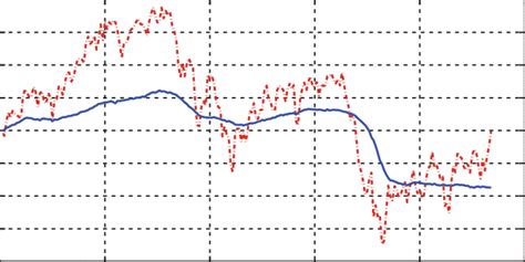 Cci And Cfnai Notes Chicago Fed National Activity Index Cfnai Jan