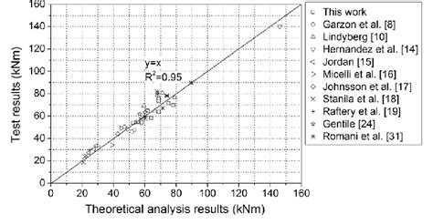 Correlation Of The Calculated And Experimental Values Of Flexural