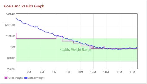 How Long Does It Take To Lose Weight Weight Loss Resources