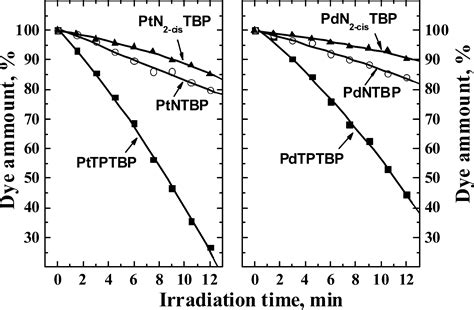 Phosphorescent Platinum Ii And Palladium Ii Complexes With