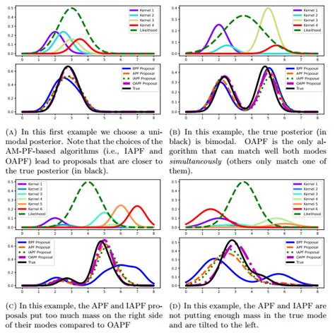 An Adaptive Mixture View Of Particle Filters