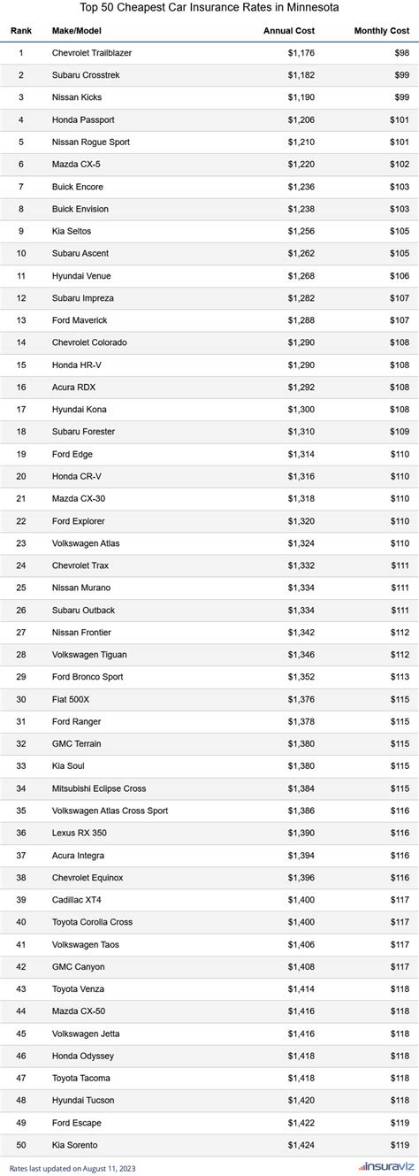 Minnesota Car Insurance Cost For 2024 Rankings Cheapest To Insure