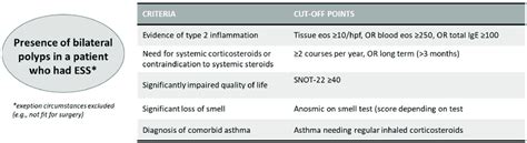 Criteria For Biological Treatment In CRSwNP Eos Eosinophils Hpf