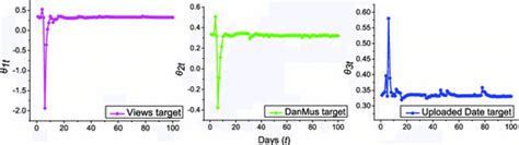 herding effect parameters dynamic change  scientific diagram