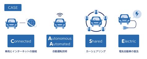 Caseとは？自動車業界で期待される技術革新とその影響 モビリティソリューション Necソリューションイノベータ