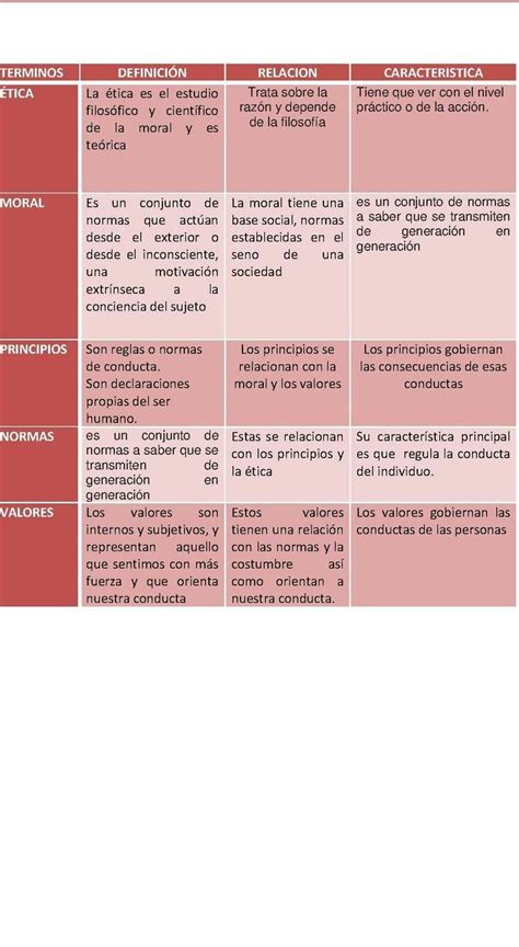 Cuadro comparativo de filosofía ética axiología estetica y moral